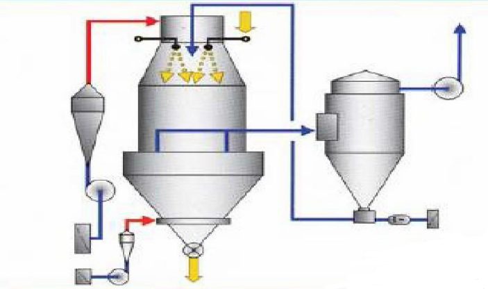 how does spray dryer works